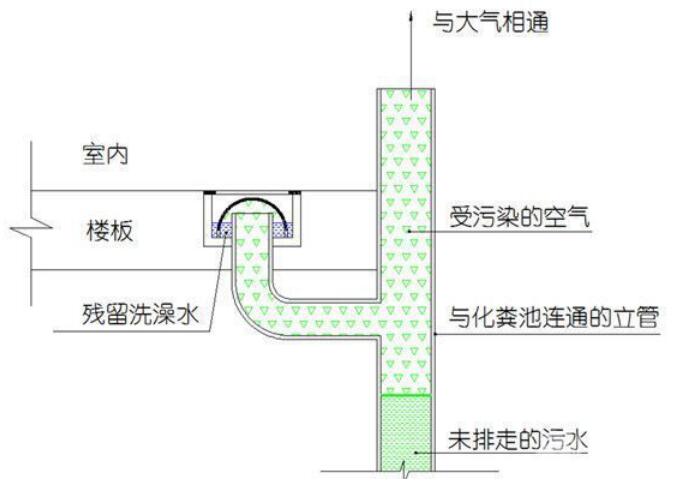 夏季软装，地漏还是防臭的好